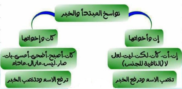 مخطط نواسخ المبتدأ والخبر